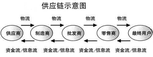 供应链