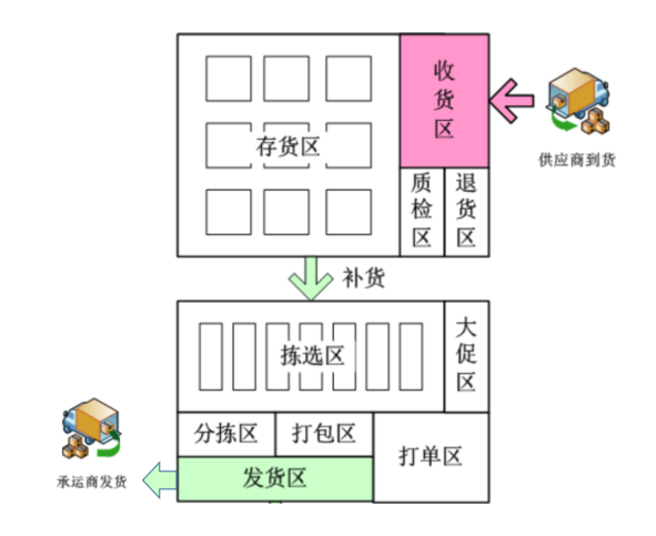 广州黄埔仓库托管
